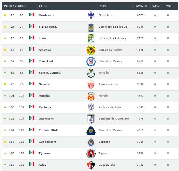 Así se encuentran los equipos de la Liga MX en el Ranking Mundial de