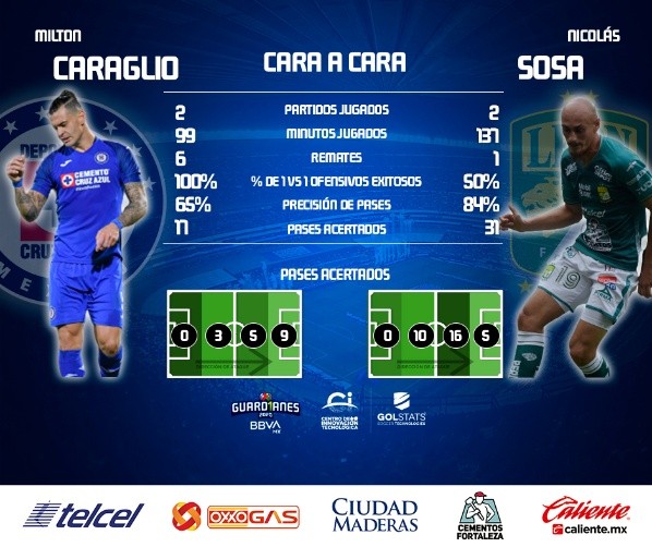 Caraglio es el delantero a seguir. (Liga BBVA MX)