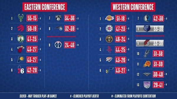 Así está la Clasificación General en la NBA (@NBA)