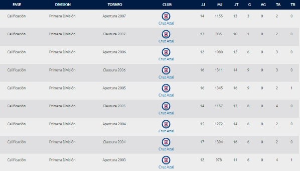 Estadísticas del &#039;Chelito&#039; Delgado en Cruz Azul. (Liga MX)
