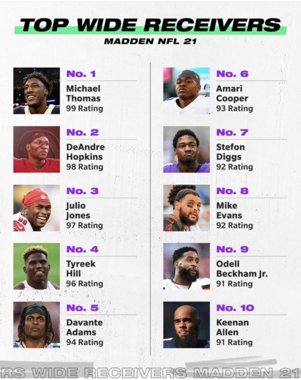 Los mejores receptores del 2020 segun Madden