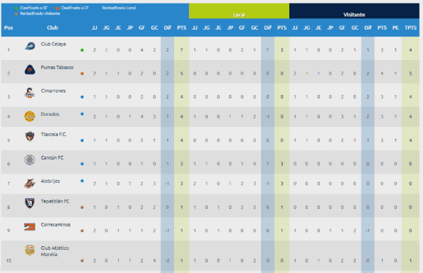 Así está la tabla de la Liga de Expansión (Dale Pumas).