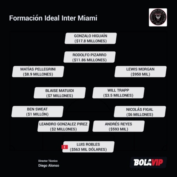 El multimillonario 11 ideal de Inter Miami