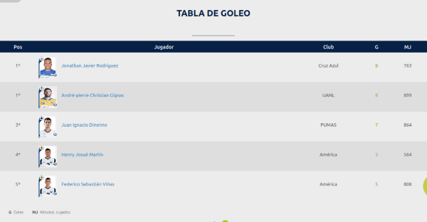 Tabla de Goleo Guard1anes 2020 de Liga MX