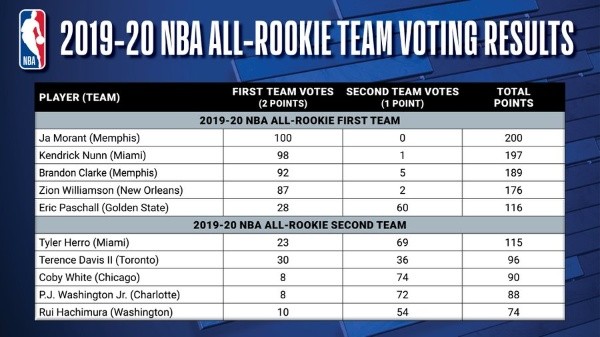 Así fue la votación para los equipos All Rookie (NBA)