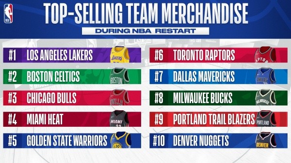 Las camisetas NBA más vendidas desde julio a septiembre (NBA)