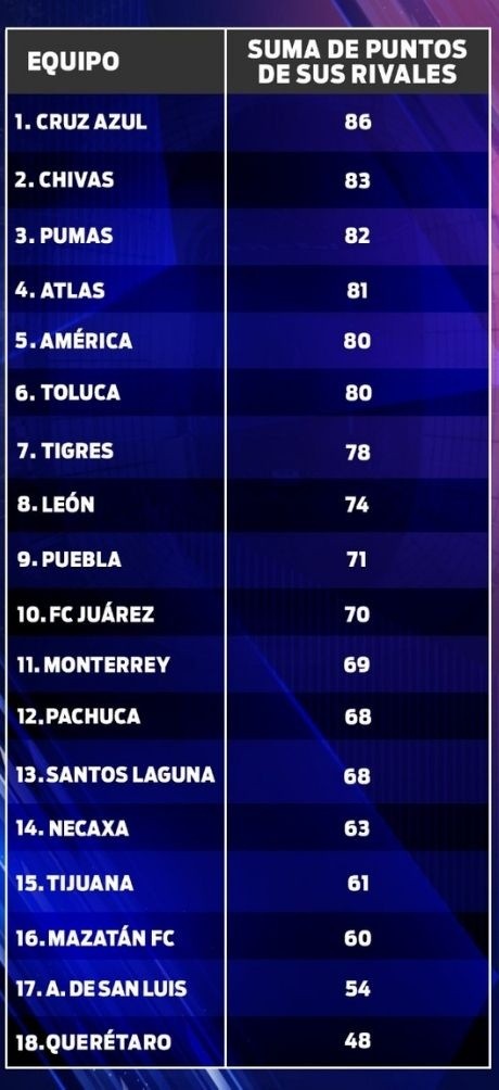 La tabla de puntos de los rivales de cada elenco en las próximas 4 jornadas.