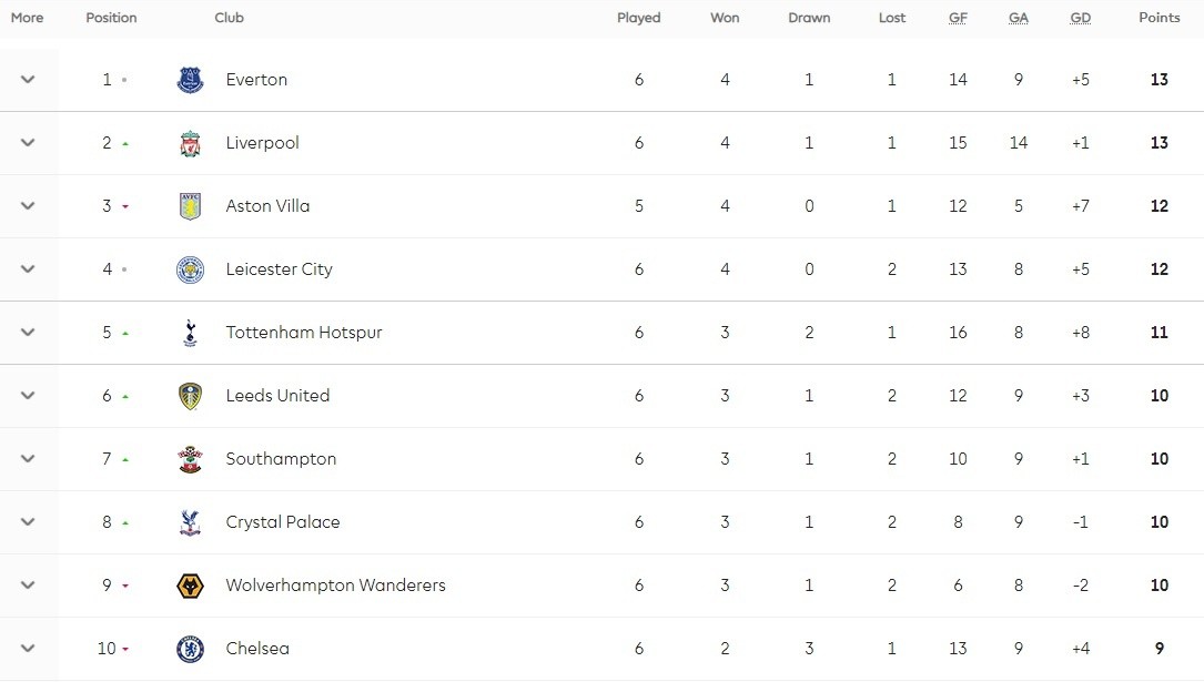 Premier League Table Open Title Race Comparing Premier League Tables At This Stage The Current And Complete Premier League Table Standings For The 21 Season Updated Instantly After Every