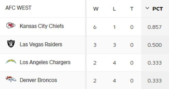 Posiciones de la NFL 2020/21 AFC WEST después de la semana 7 (Foto: nfl.com)