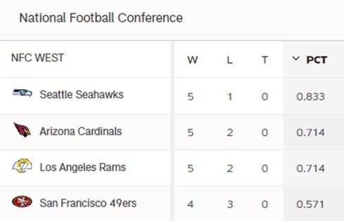 Clasificación de la NFL 2020/21 NFC WEST después de la semana 7 (Foto: nfl.com)