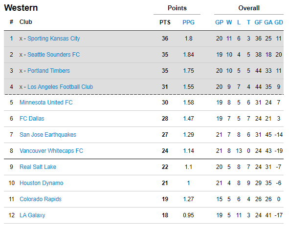 Western Conference table (via mlsoccer.com)