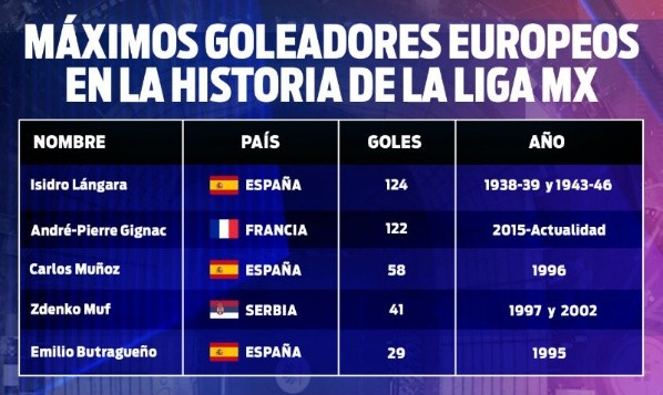 No falta mucho para que Gignac se ponga en el primer lugar del rubro.