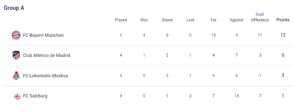 Grupo A - Champions League