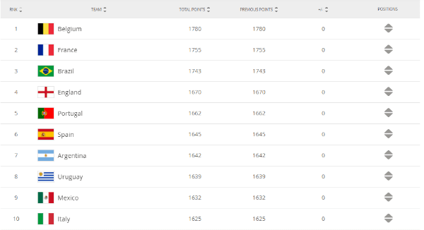 Ranking de la FIFA 2020