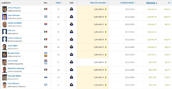 El detalle del valor de los jugadores de Pumas según Transfermarkt.
