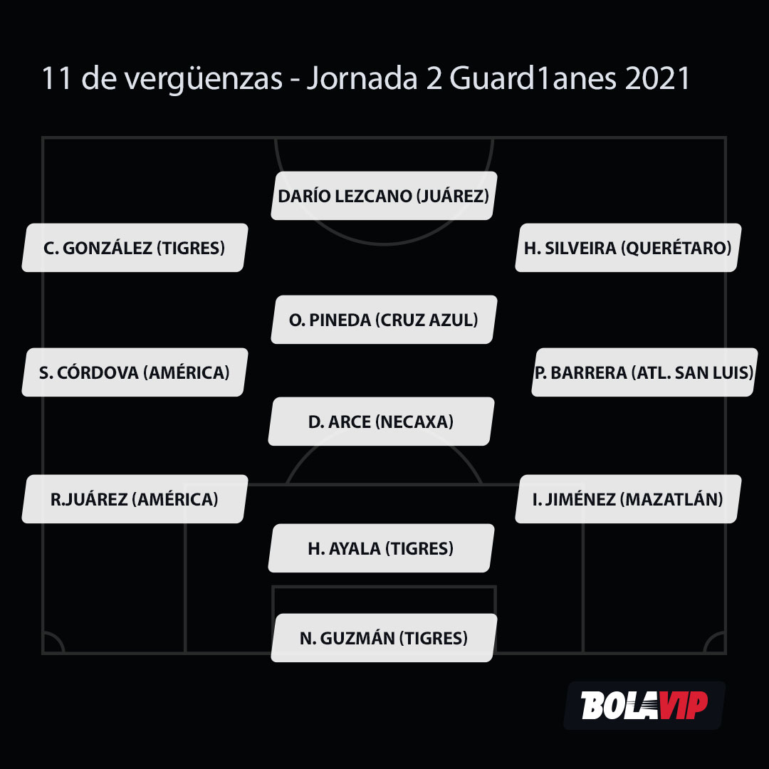 11 de vergüenzas de la jornada 2 del Guard1anes 2021. Foto: Bolavip