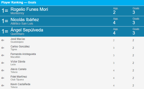 Tabla de goleo del Guard1anes 2021 tras la jornada 4. Foto: Opta
