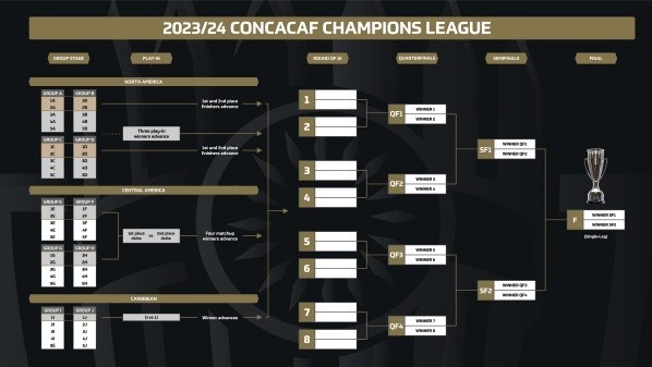 Nuevo formato de Concachampions para 2023/24. Foto: Concacaf