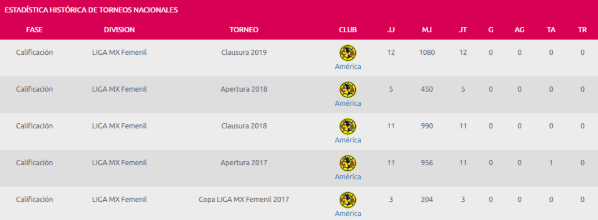 Los número de Cecilia Santiago en Fase Regular de todos los torneos. (Liga MX Femenil)