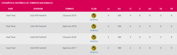 Los número de Cecilia Santiago en la Fase Final de todos los torneos. (Liga MX Femenil)