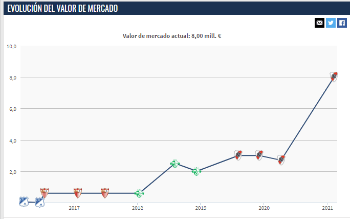 Gráfica tomada de Transfermarkt.