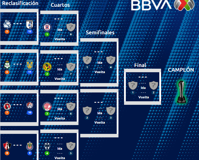 Así se jugaría la Liguilla y reclasificación. Fuente: Liga MX