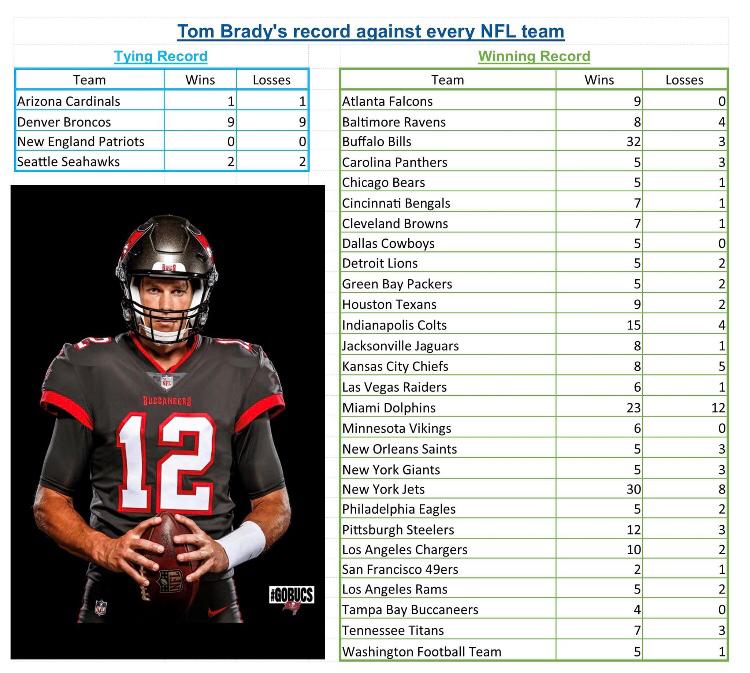 Récord de Tom Brady vs NFL