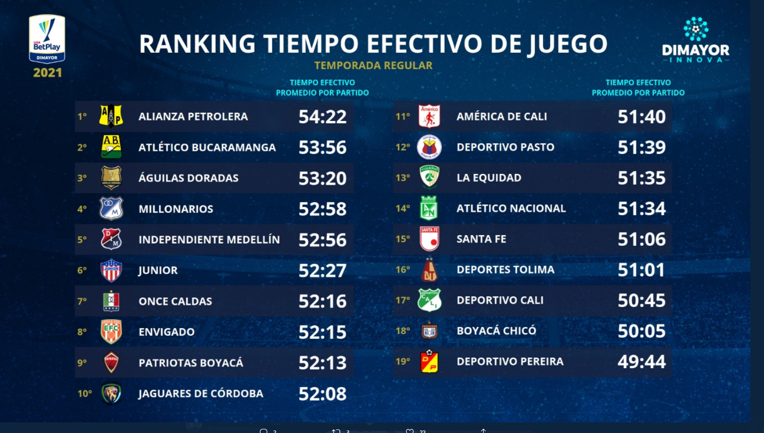 Liga Betplay 2021 I Tabla De Tiempo Efectivo De Juego Luego De Jugarse 12 Fechas De La Liga Colombiana Atletico Nacional Millonarios America De Cali Junior De Barranquilla Bolavip