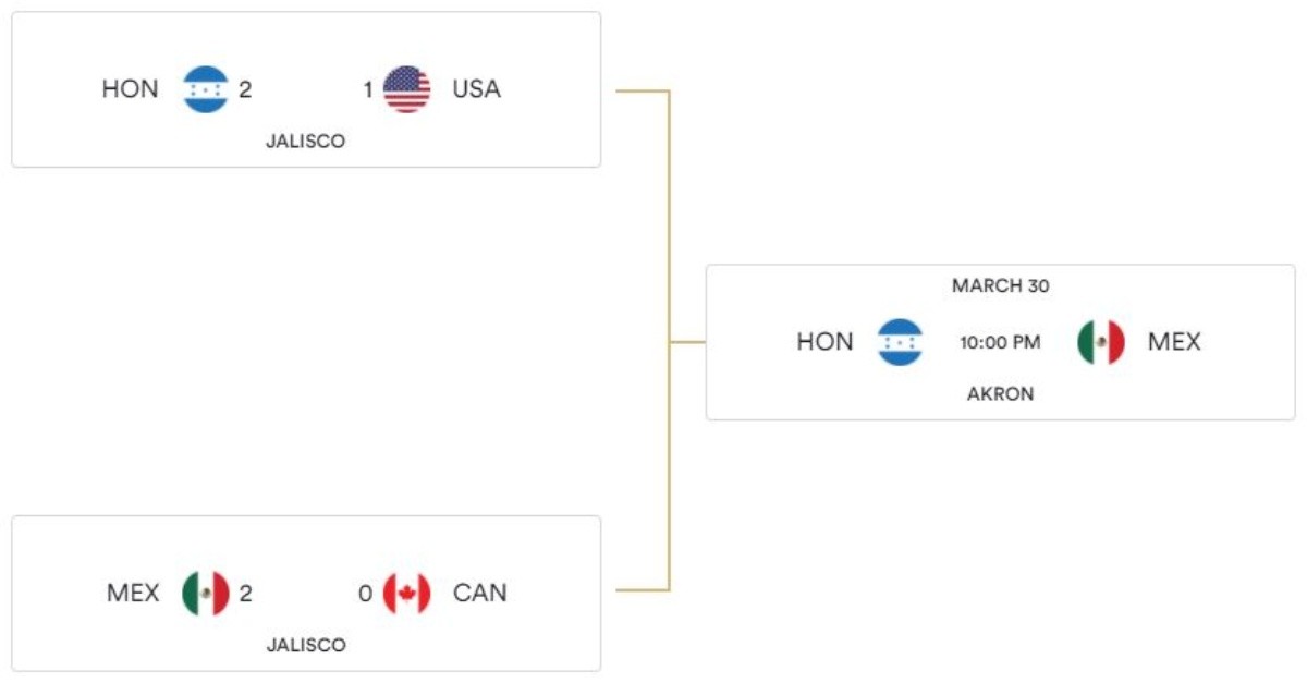  Concacaf 2021 bracket 