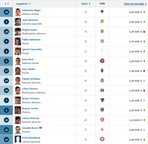 Selección Chilena vs Bolivia en Transfermarkt
