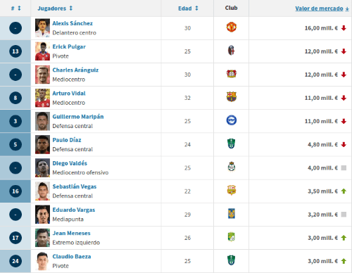 Selección Chilena 2020 en Transfermarkt