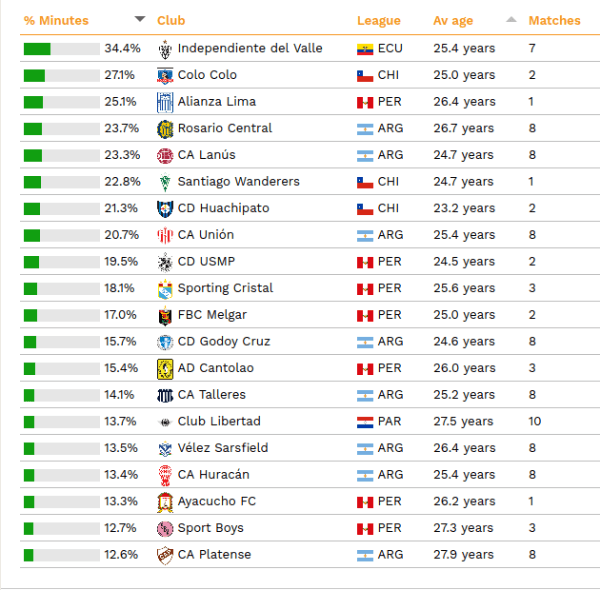 Ranking CIES en Conmebol