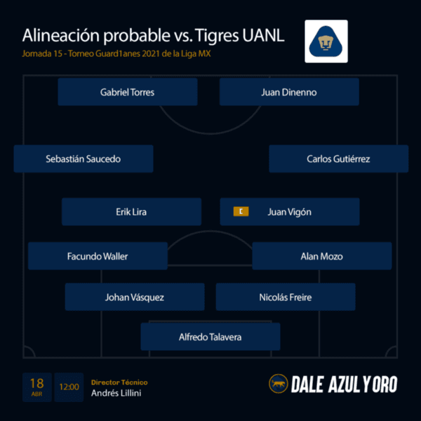 Alineación probable de Pumas UNAM vs. Tigres UANL (Dale Azul y Oro)