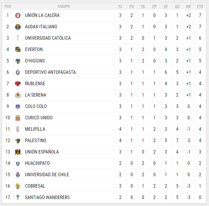 Tabla de posiciones fútbol chileno