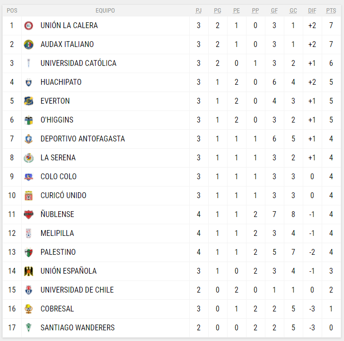 Tabla de posiciones fútbol chileno Tabla de posiciones fútbol chileno