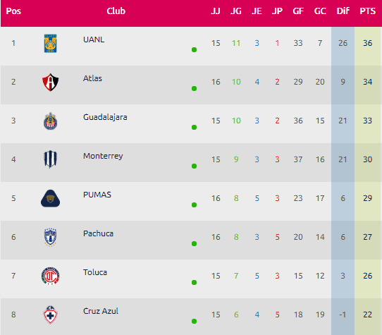 Tabla de posiciones de Liga MX Femenil al momento (Web de Liga MX Femenil)