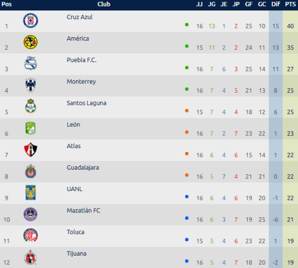 Tabla de posiciones al momento. Foto: Liga MX Oficial