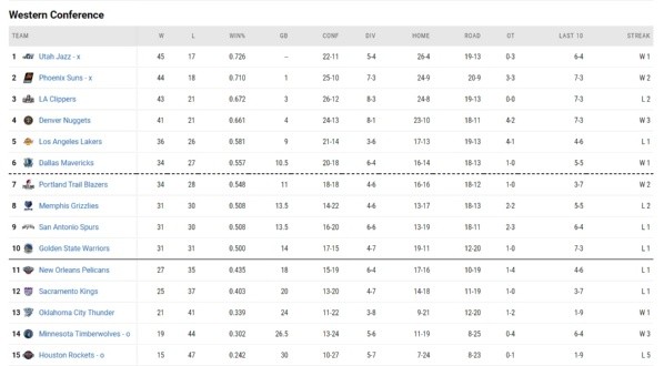 Tabla Conferencia Oeste