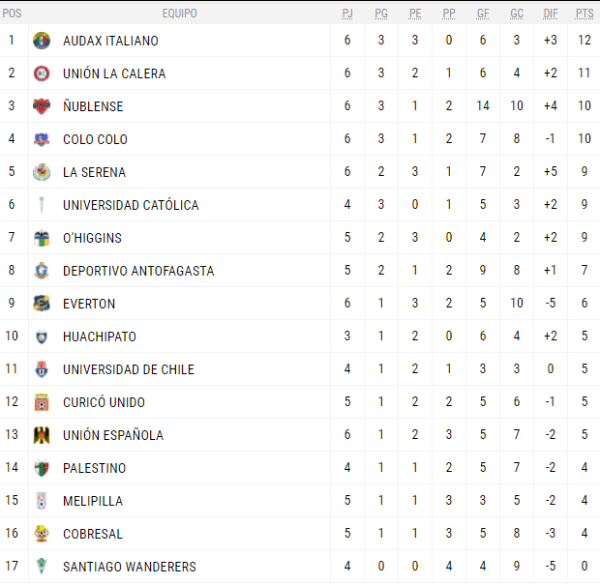 Tabla de posiciones, post Ñublense vs Colo Colo por la sexta del Campeonato Nacional 2021 Tabla de posiciones, post Ñublense vs Colo Colo por la sexta del Campeonato Nacional 2021