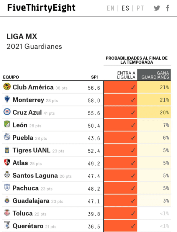 Quién será el campeón de la Liga MX? Equipos con más probabilidades