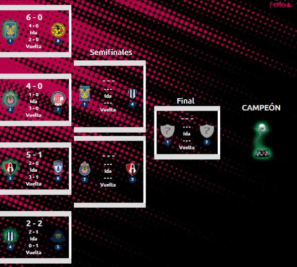 Liguilla de la Liga MX Femenil