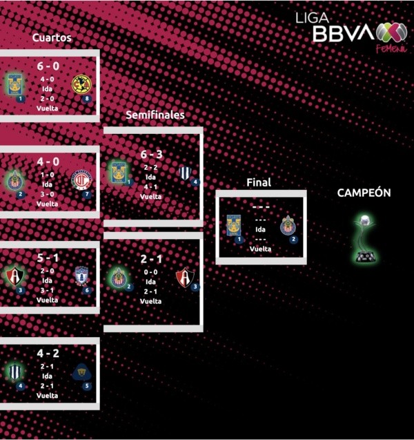 Cuadro final de la Liga MX Femenil(Imagen: @LigaBBVAFemenil vía Twitter)