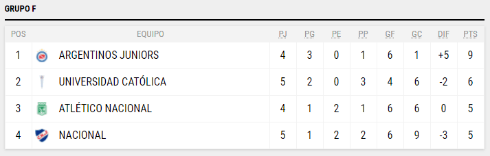 Tabla de Posiciones Copa Libertadores Grupo F