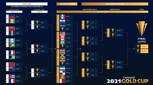 Así está el cuadro de la Copa Oro 2021 (Concacaf)