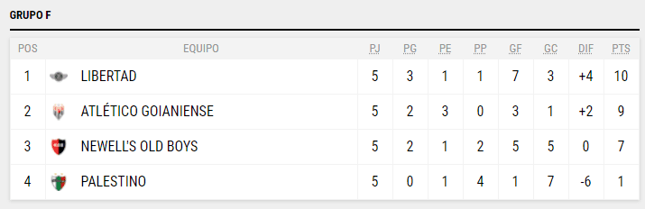 Tabla de posiciones Copa Sudamericana