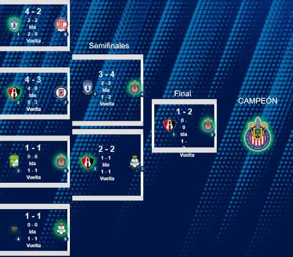 Liguilla del Guard1anes Sub 17 de la Liga MX. Foto: Liga MX Oficial