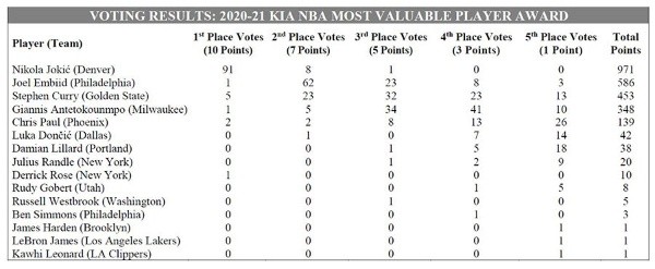 Votos al premio MVP NBA
