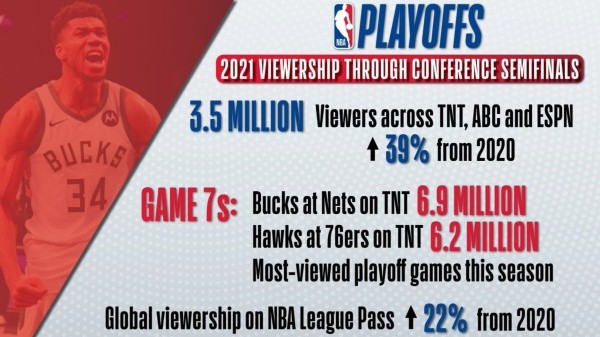 Ratings Playoffs NBA