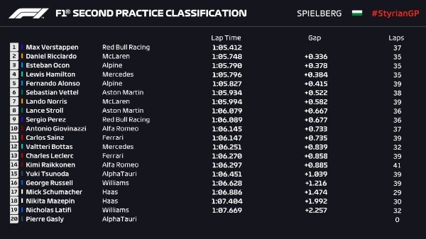 Lista completa de la segunda práctica. @F1