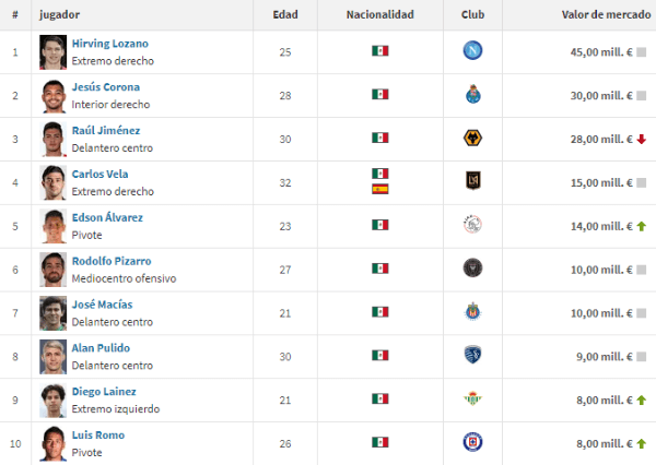 Futbolistas mexicanos más caros al momento. (Transfermarkt)